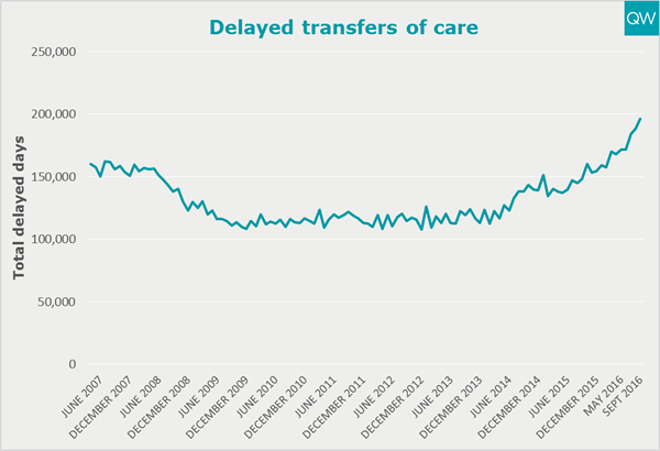 Delayed transfers of care days graph