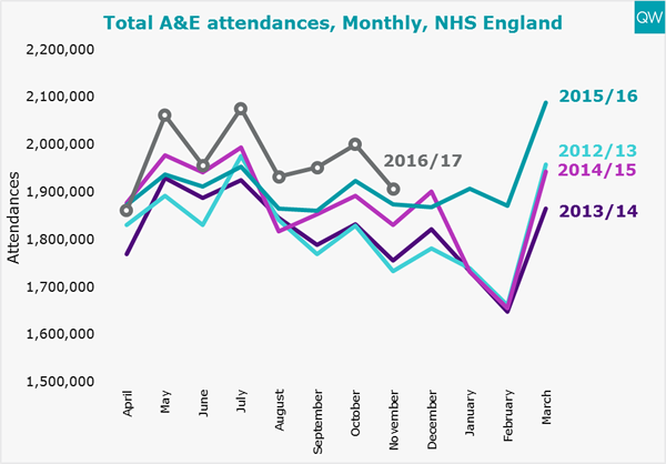 A&E monthly attendances graph