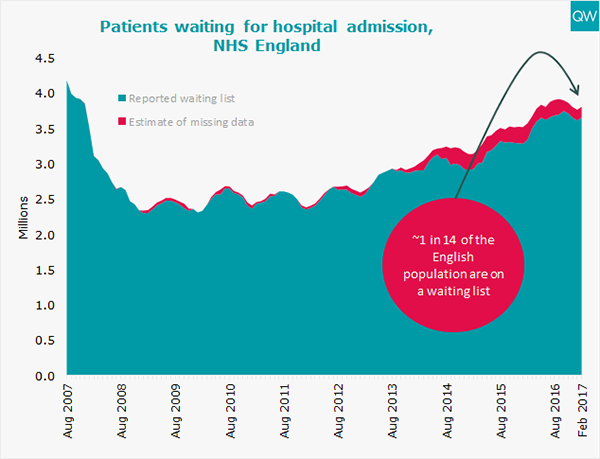 Hospital admission waits graph