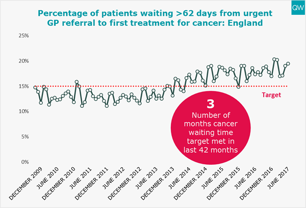 Cancer referral waiting times graph