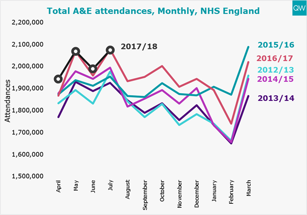 Total A&E attendances graph