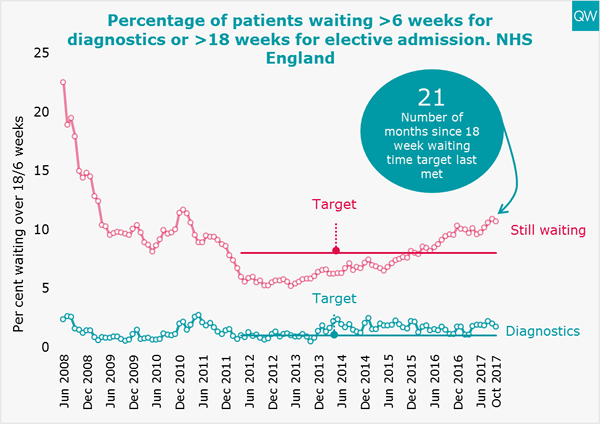 Diagnostic and elective waiting times graph