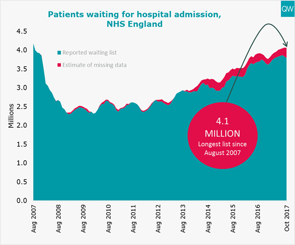 Total hospital waiting list graph