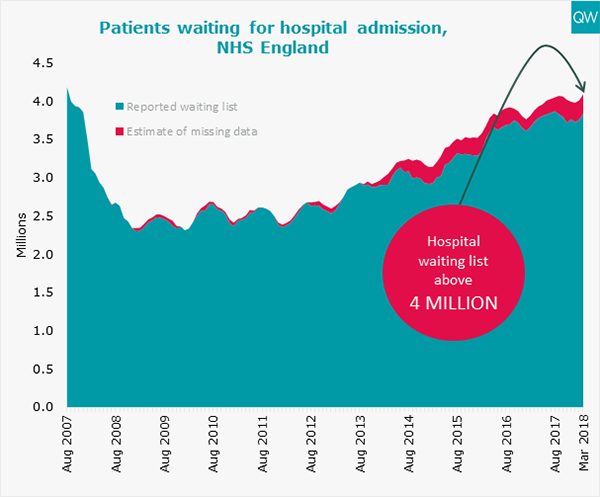 Patients waiting for hospital admission graph