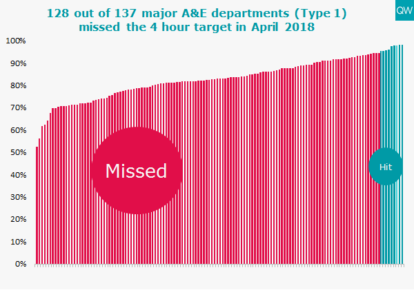 Trusts missing the A&amp;E target