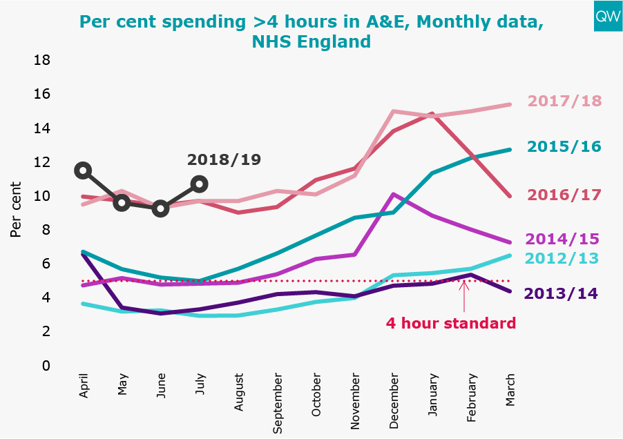 4 hours in A&E graph