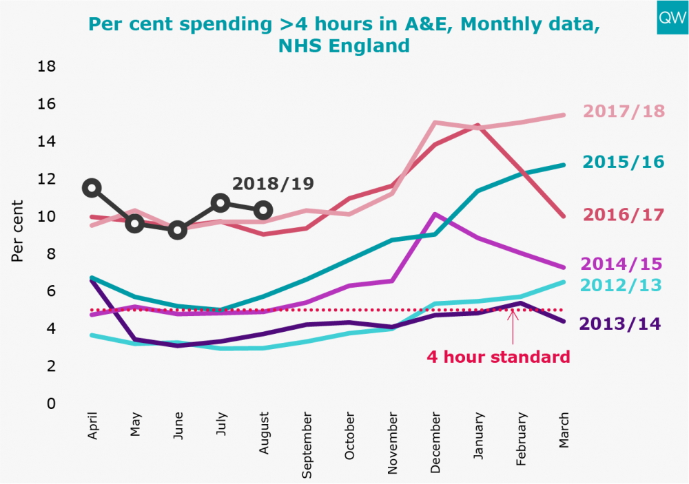 Per cent spending >4 hours in A&E, Monthly data, NHS England