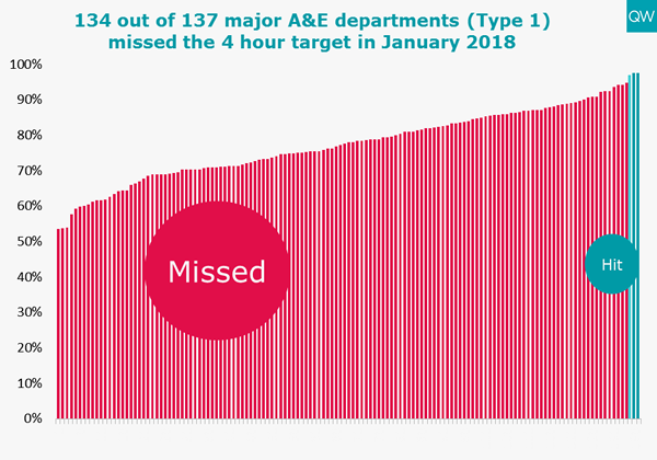 A&E missed four-hour target graph