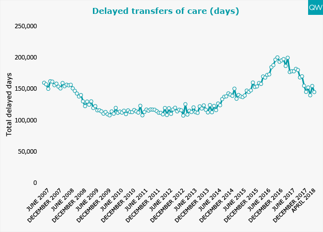 Delayed transfers of care