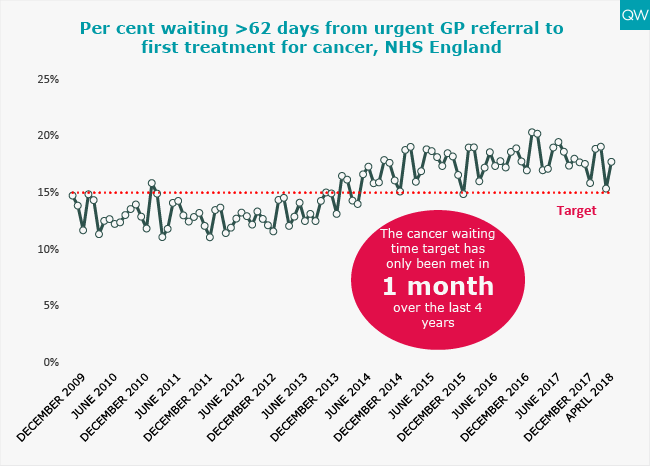 GP referral waiting times graph