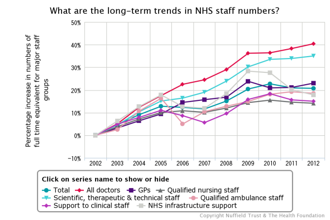 Trends in NHS staffing levels graph