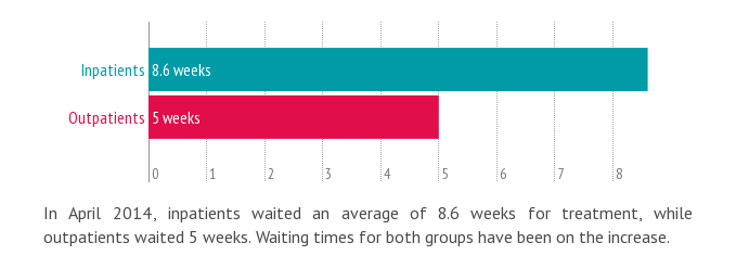 Waiting times infographic
