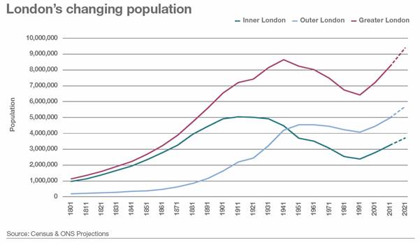London's changing population - graph