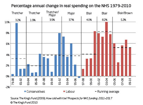 NHS investment change - graph
