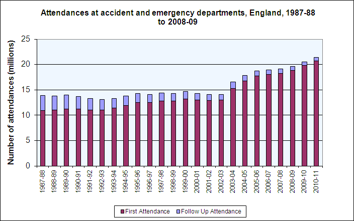 Attendances at A and E