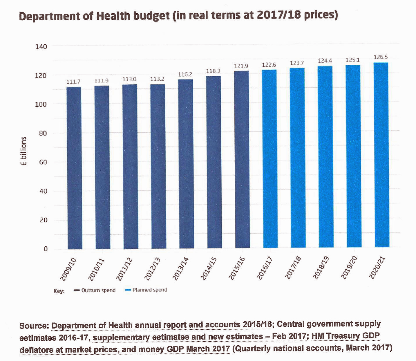 Department of Health budget (in real terms at 2017/18 prices)