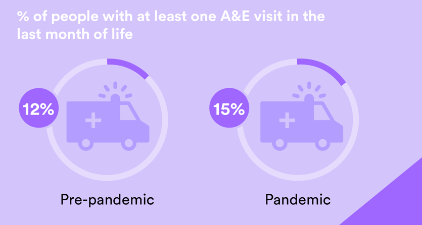 Patients at the end of life went to A&E more during the pandemic than before