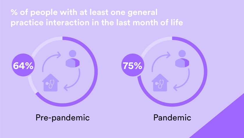 Patients at the end of life received more GP interactions during the pandemic than before 