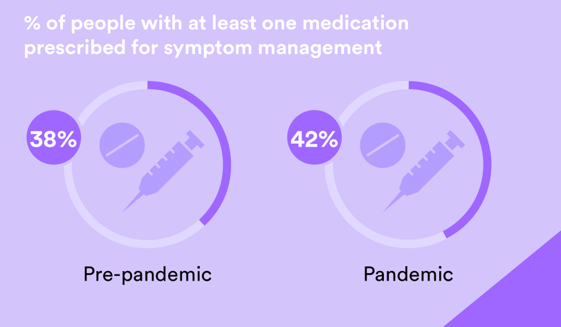 Patients at the end of life received more medications during the pandemic than before