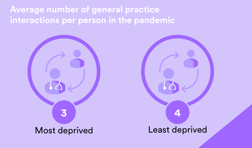 More deprived patients at the end of life has fewer interactions with general practice during than pandemic than those in better-off areas
