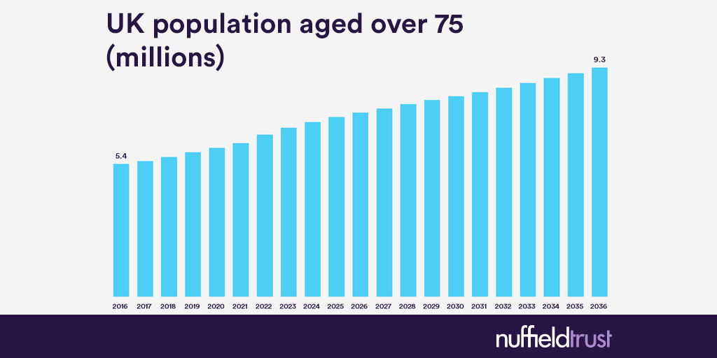 UK population aged over 75 (millions) | The Nuffield Trust