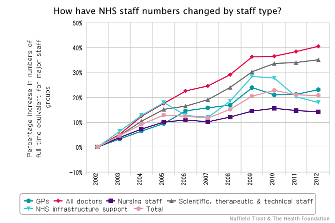 How have NHS staff numbers changed by staff type? - graph