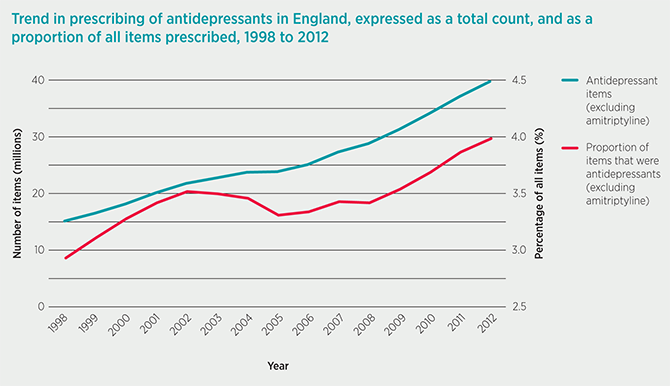 Image of antidepressant prescribing rates