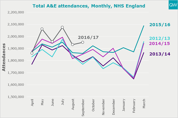 A&E attendances graph
