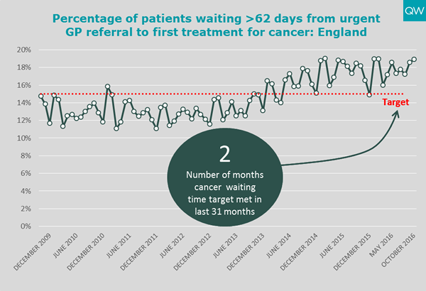 Cancer waiting times graph