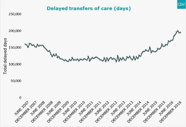 Delayed Transfers of care (days) graph