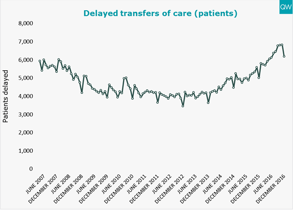 Delayed Transfers of care (patients) graph