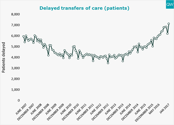 Delayed transfers of care graph