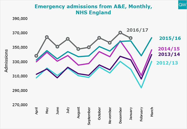 Emergency admissions graph