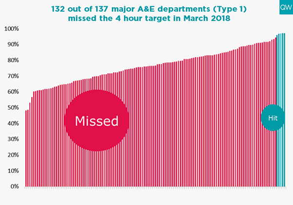 NHS trusts targets missed graph
