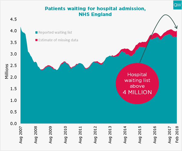 Patients waiting graph