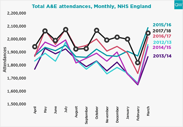 AE attendances graph