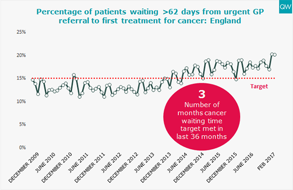 Cancer waiting times graph
