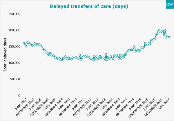Delayed transfers of care graph