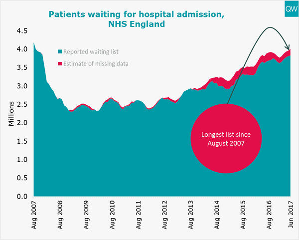 Hospital waiting lists graph
