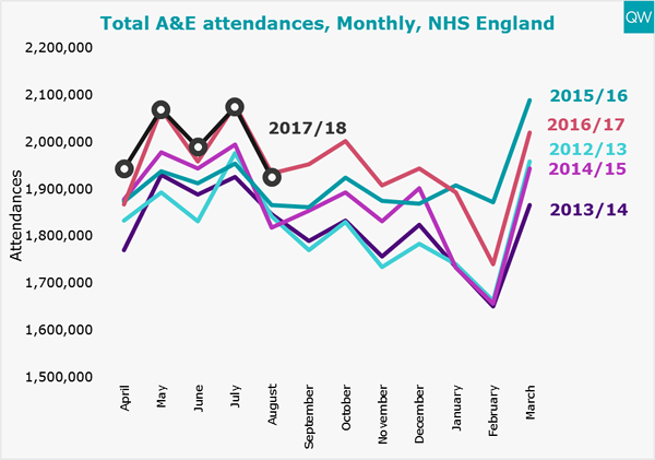 A&E total attendances graph