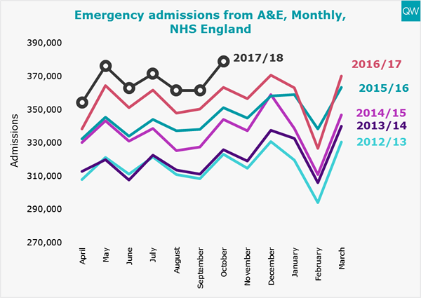 A&E admissions graph