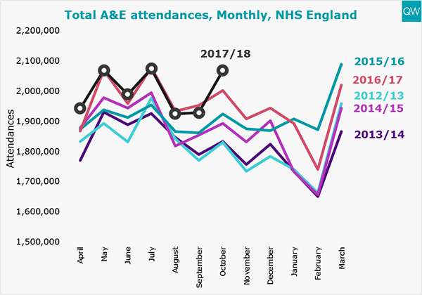 A&E attendances graph