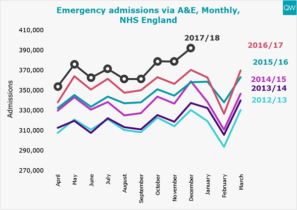 A&E admissions graph