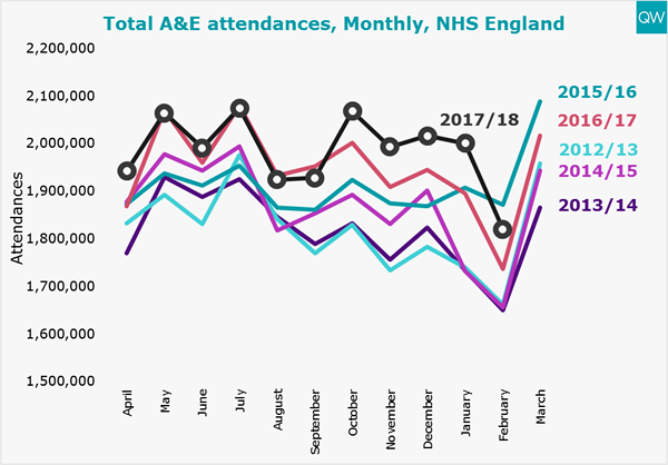 A&E attendance graph
