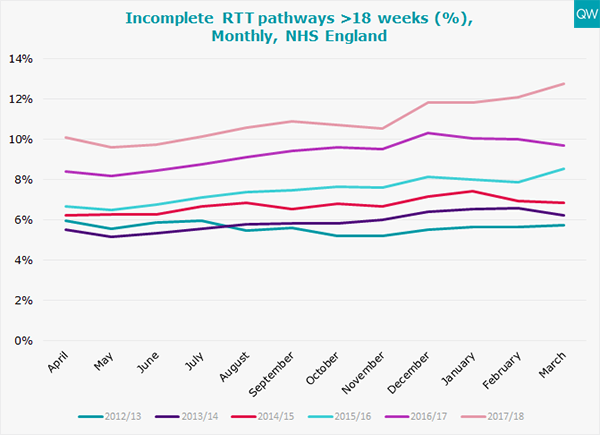 Incomplete pathways after 18 weeks graph