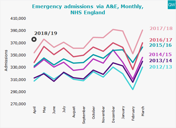 Emergency admissions graph