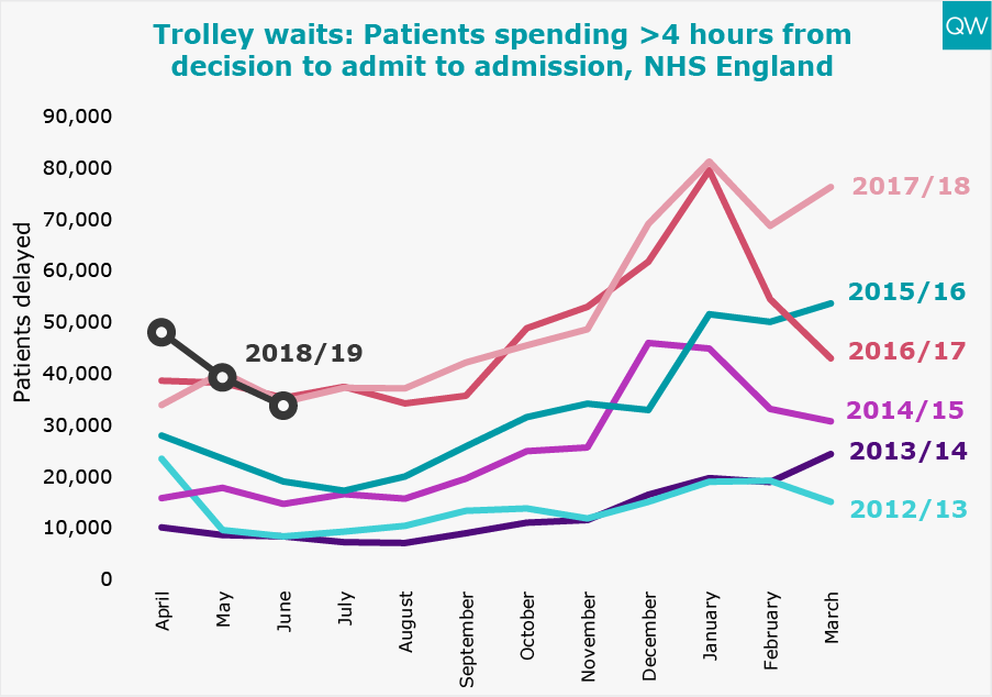 Trolley waits graph