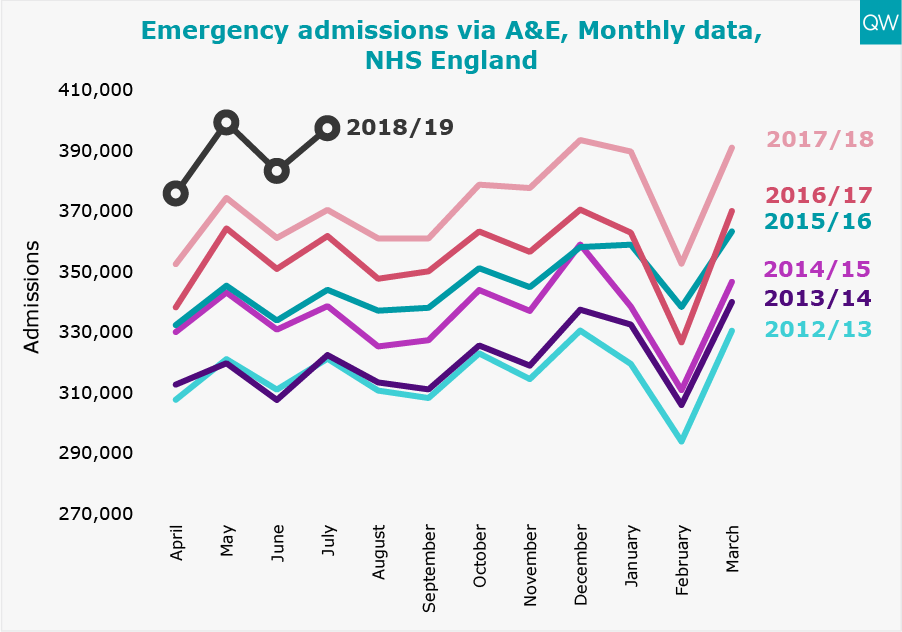 Emergency admissions via A&E graph