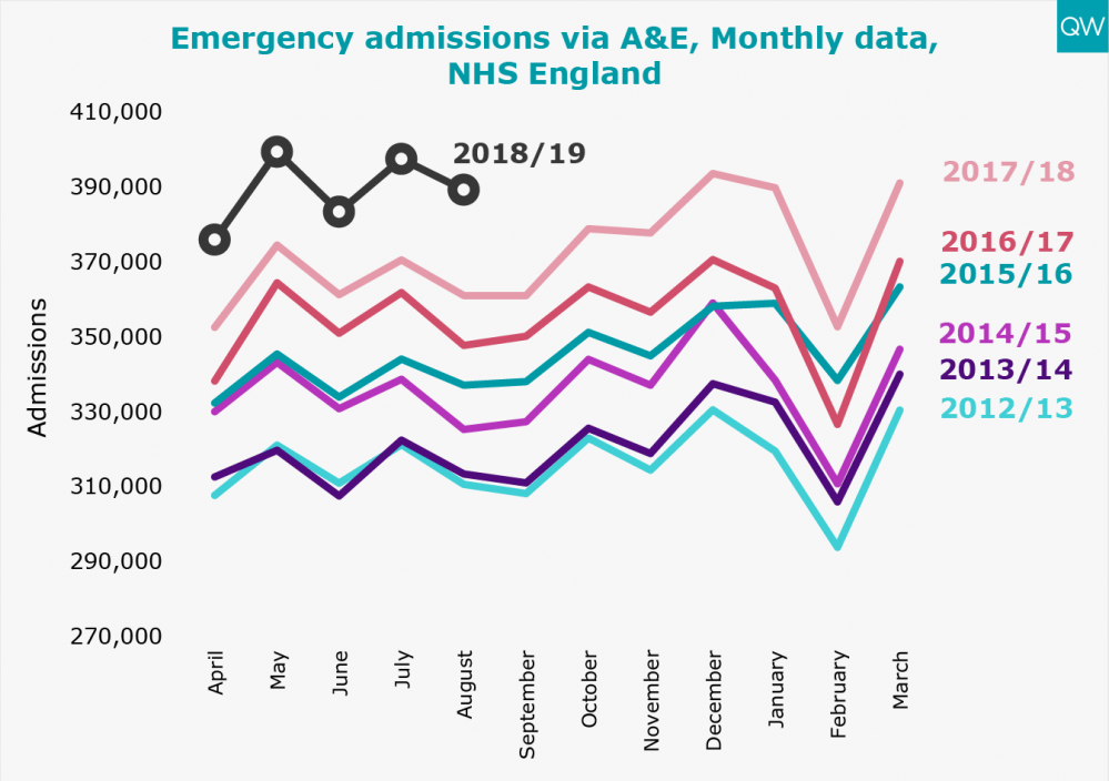 Emergency admissions via A&E graph