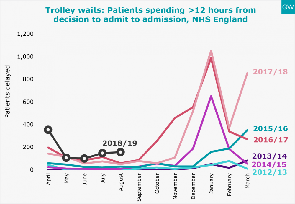 Trolley waits graph